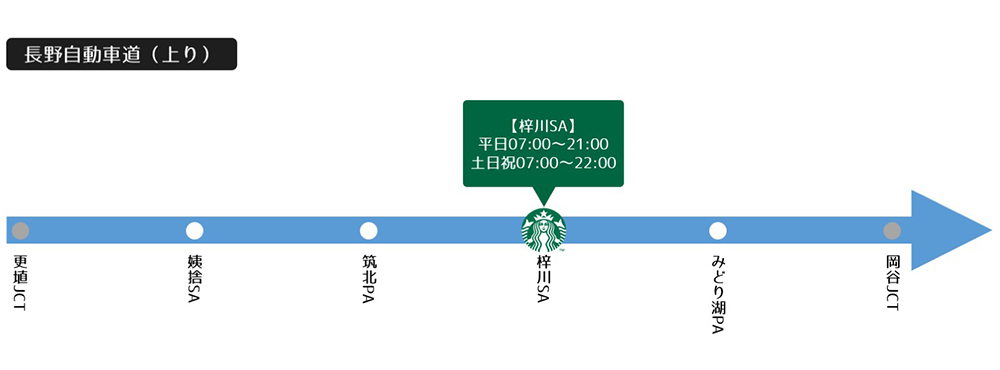 長野自動車道（上り）路線図_スタバのあるパーキングエリア