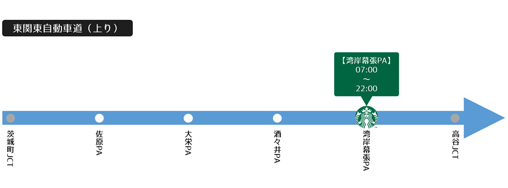 東関東自動車道（上り）路線図_スタバのあるパーキングエリア