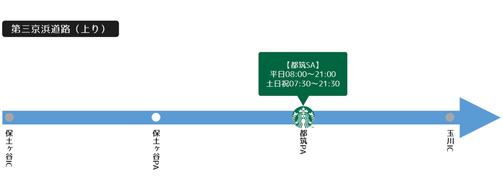 第三京浜道路（上り）路線図_スタバのあるパーキングエリア